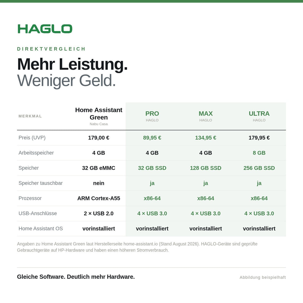 Smart Home Hub PRO + ZigBee 4GB/32GB SSD - Home Assistant vorinstalliert