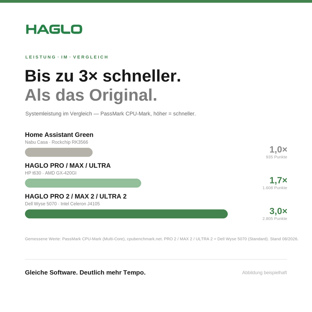 ULTRA 2 Smart Home Zentrale - Home Assistant - Dell Wyse 5070 8GB/256GB